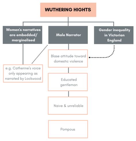 Steps for writing a Literary Studies essay - Student Academic Success