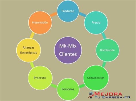 Para mis clases de....: LA EVOLUCIÓN DEL MARKETING MIX