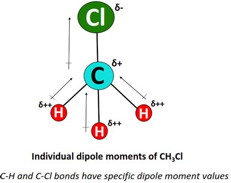 Is CH3Cl Polar or Nonpolar? - Polarity of Chloromethane