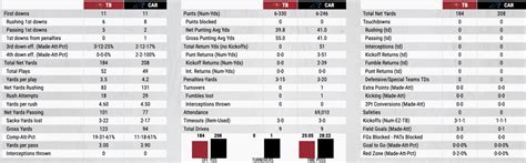 Individual + Team Stats: Carolina Panthers vs. Tampa Bay Buccaneers - Sports Illustrated ...