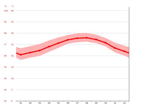 Key Biscayne climate: Average Temperature by month, Key Biscayne water ...