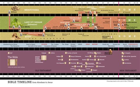 Bible Timeline – the1way