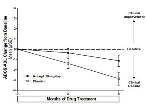 Aricept (Donepezil): Side Effects, Uses, Dosage, Interactions, Warnings