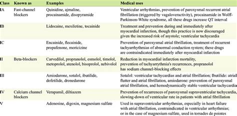 Vaughan Williams Classification, Comprising the Main Antiarrhythmic... | Download Scientific Diagram