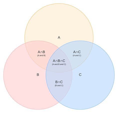 Cool A Intersection B Venn Diagram 2022 - Bigmantova