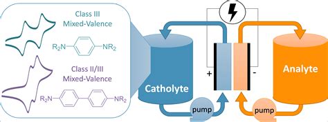 Mixed-valence tri-aryl amines as redox-active molecules for non-aqueous ...