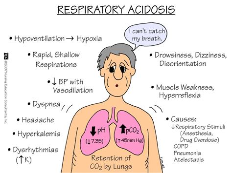 Respiratory Acidosis | Respiratory acidosis, Nurse manager, Nursing mnemonics