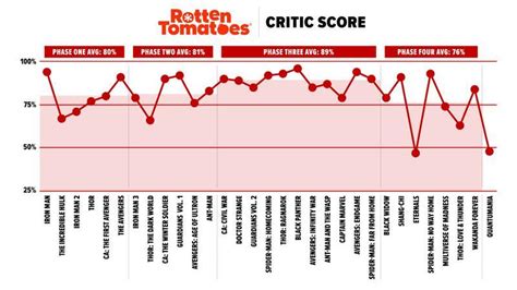 Are Marvel Movies Getting Worse? Here's What the Data Says