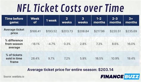 The Best Time to Buy NFL Tickets [2024] | FinanceBuzz