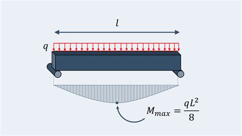 How To Find Maximum Bending Moment In Beam - The Best Picture Of Beam