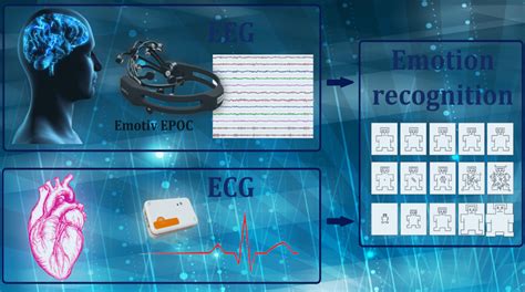 DREAMER: A Database for Emotion Recognition Through EEG and ECG Signals ...