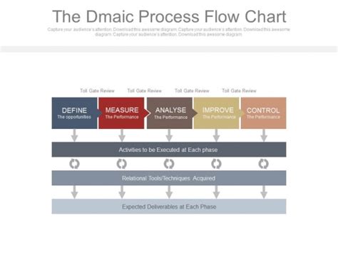 The Dmaic Process Flow Chart Ppt Slides - PowerPoint Templates