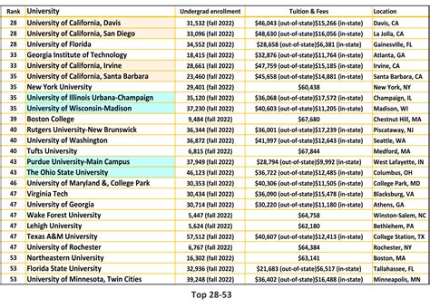 US News & World Report - National Universities ranking 2020,2020年度美國新聞美國大學排名|Study USA Seminar ...