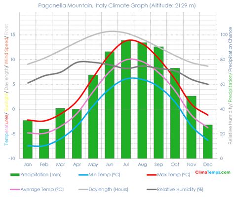 Paganella Mountain Climate Paganella Mountain Temperatures Paganella Mountain, Italy Weather ...