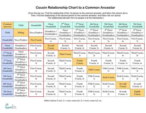 Dna Cousin Relationship Chart: A Visual Reference of Charts | Chart Master