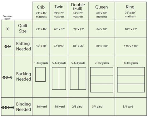 Quilt Sizing - includes measurements for batting, backing, and binding ...