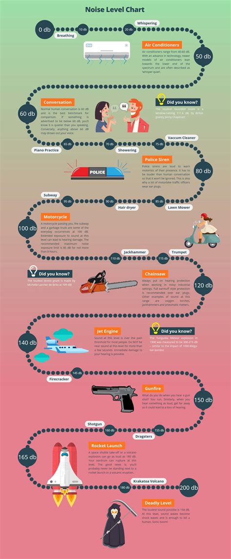 Decibel Scale and Noise Level Chart | WordlessTech