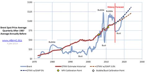 Crude Oil Price Ten Year Forecast to 2025: Importers Set to Receive a $600 Billion Refund :: The ...