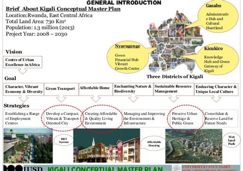 Kigali master plan presentation