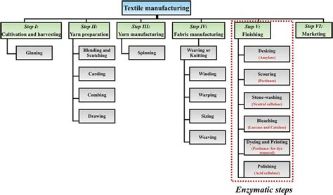 Textile Manufacturing Process With Flow Chart Textile Infomedia ...