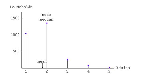 What Is Skewed Data? How It Affects Statistical Models. | Built In