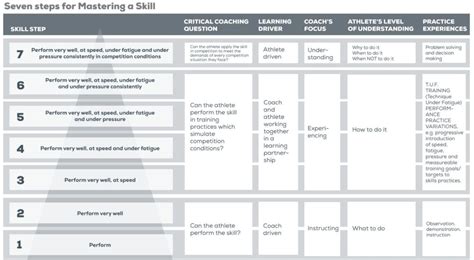 Sports Skills: The 7 Sports Skills Steps You Must Master in Every Sport ...