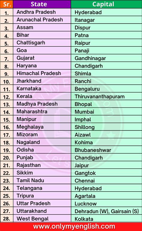 States and Capitals of India 2022