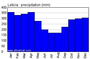 Leticia, Colombia Annual Climate with monthly and yearly average ...