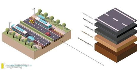 Components Of Road Structure And Method Of Construction | Engineering Discoveries