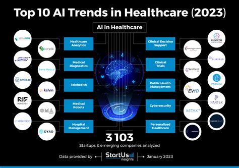 Top 10 AI Trends in Healthcare (2025) | StartUs Insights