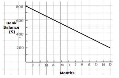 Rate of Change & Slope of a Line | Intercepts, Definition & Examples