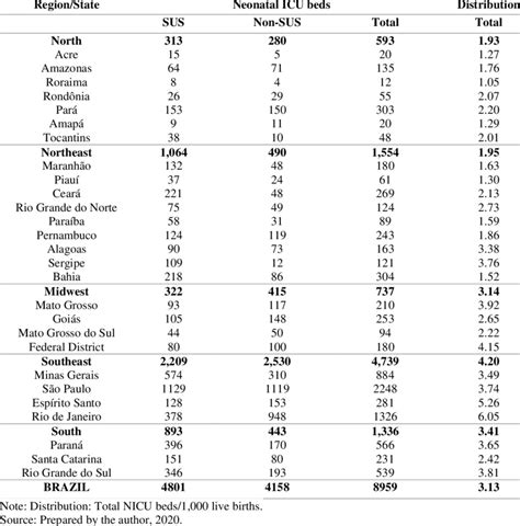 Neonatal ICU beds (SUS, non-SUS, and total) and their distribution per ...