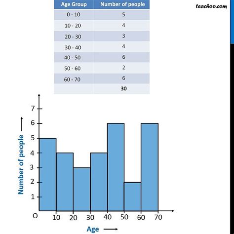 How to make a Histogram - with Examples - Teachoo - Types of Graph