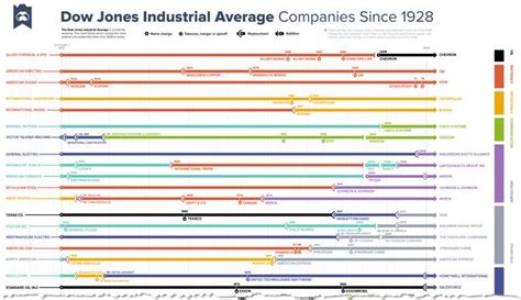 Visualizing Every Company In And Out Of The Dow Jones Industrial Average Since 1928 | Zero Hedge