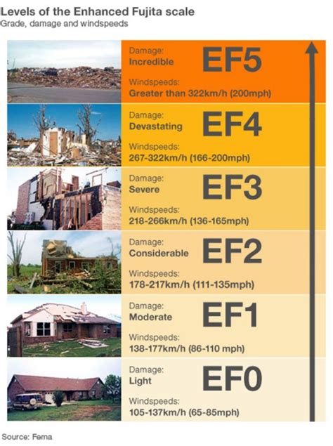 Just how bad is an EF5 tornado? - BBC News