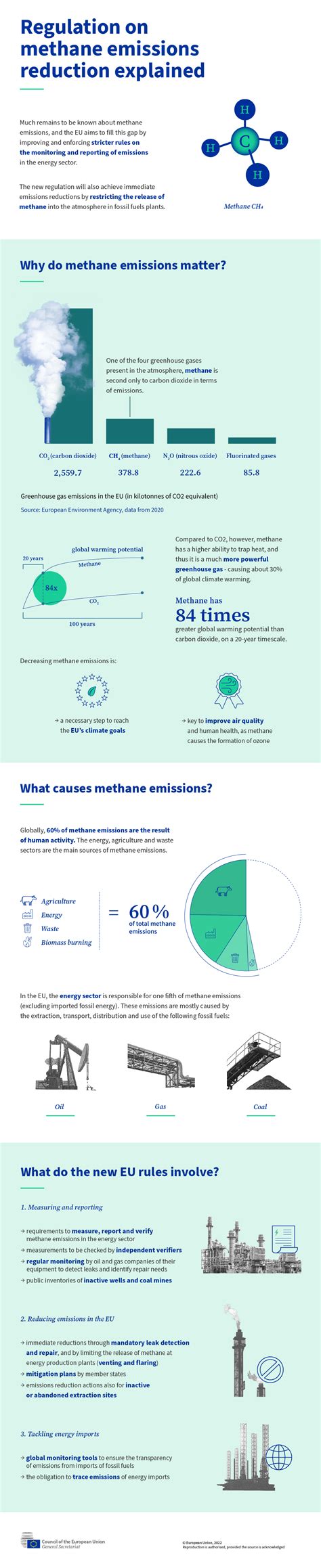 Fit for 55: cutting methane emissions in fossil fuels - Consilium