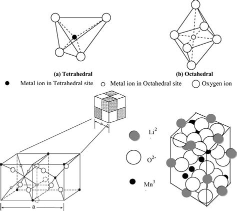 Cubic spinel structure of LiMn 2 O 4 . | Download Scientific Diagram