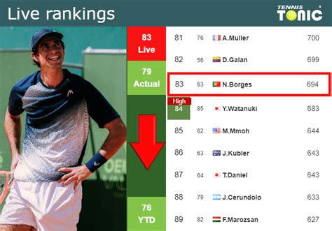 LIVE RANKINGS. Borges loses positions before playing Ofner at the U.S ...