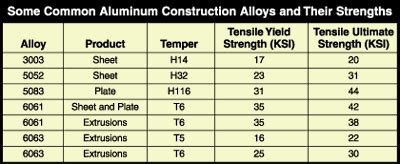 Properties of structural aluminum —Part 1