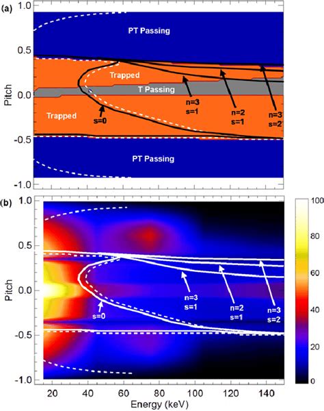 Velocity-space plot at R = 193 cm and midplane of (a) orbit... | Download Scientific Diagram