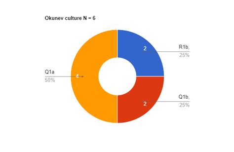 Nrken19 on Twitter: "Chart showing the Y-DNA of Okunev Culture. This culture was preceded by the ...