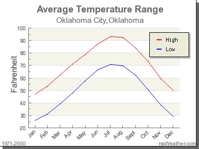 Climate in Oklahoma City, Oklahoma