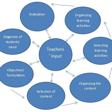 importance of tyler's model in curriculum development