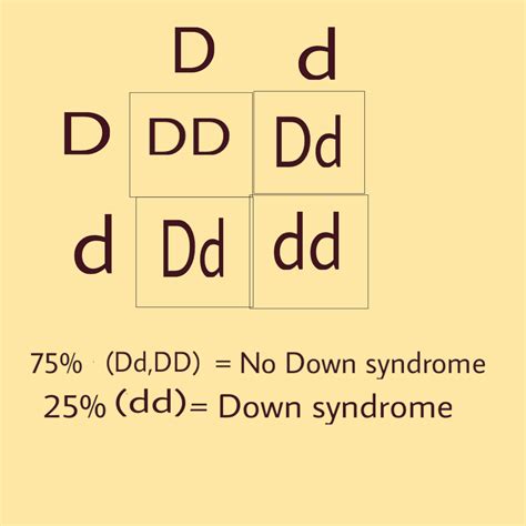 symptoms & inheritance pattern - ﻿ Down Syndrome