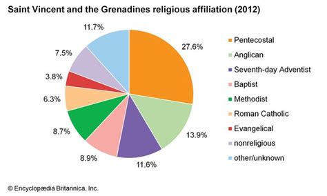 Saint Vincent and the Grenadines | History, Geography, People, & Culture | Britannica