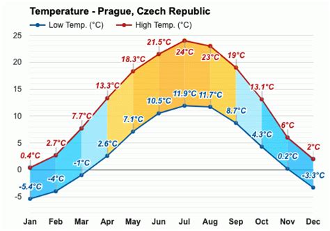 Yearly & Monthly weather - Prague, Czech Republic