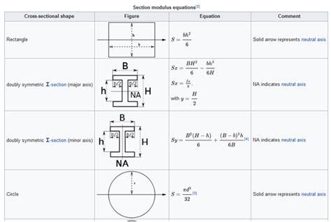 Section Modulus calculation and optimization : Skill-Lync