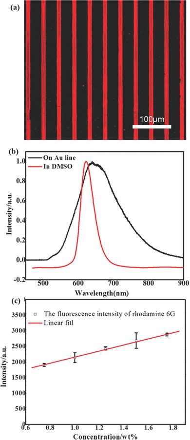 Fluorescence microscope image of Rhodamine 6G on 10 μm Au line... | Download Scientific Diagram