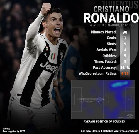 Beautiful Cristiano Ronaldo Stats