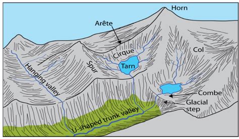 [Solved] TARN CIRQUE HORN COL ARETE U-SHAPED VALLEY HANGING VALLEY ...